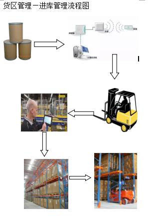 基于RFID技术的仓库管理方案